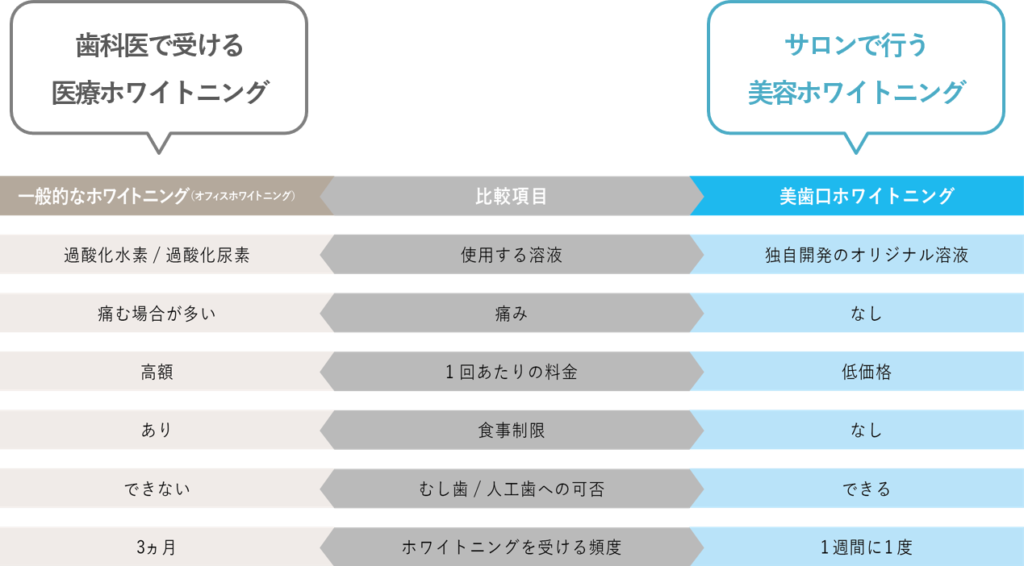 美歯口ホワイトニング（セルフホワイトニング機器） | 健康をもっと 