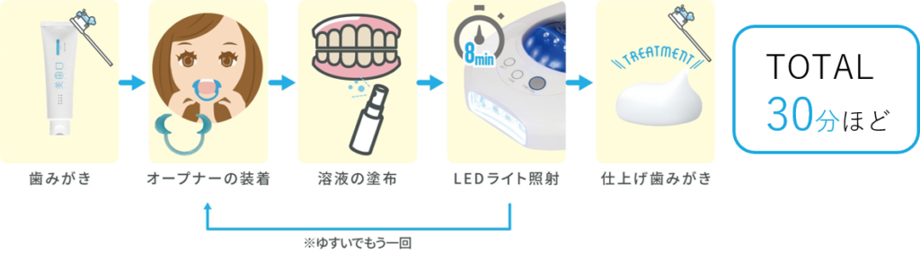 美歯口ホワイトニング（セルフホワイトニング機器） | 健康をもっと 